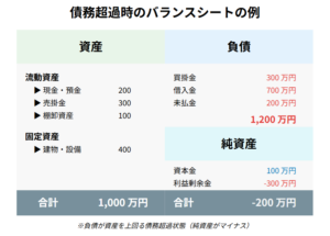 債務超過 バランスシート 例