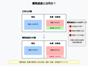 債務超過とは？