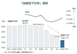 参考：帝国データバンク全国「後継者不在率」動向調査（2024年）
