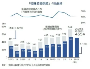 画像出典：帝国データバンク全国「後継者不在率」動向調査（2024年）